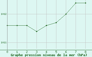 Courbe de la pression atmosphrique pour Nyhamn