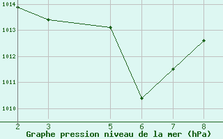 Courbe de la pression atmosphrique pour Harsfjarden