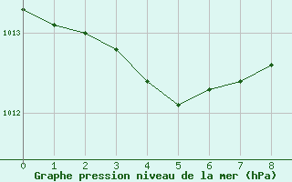 Courbe de la pression atmosphérique pour Vernègues - Hameau de Cazan (13)