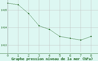 Courbe de la pression atmosphrique pour Ajaccio - Campo dell