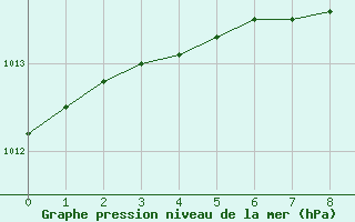 Courbe de la pression atmosphrique pour Kvamsoy