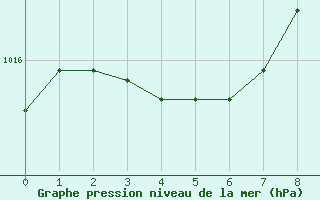 Courbe de la pression atmosphrique pour La Chapelle-Aubareil (24)