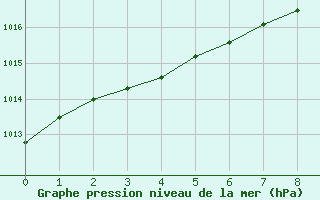 Courbe de la pression atmosphérique pour Rodez (12)
