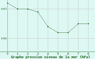 Courbe de la pression atmosphérique pour Puimisson (34)