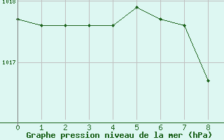 Courbe de la pression atmosphrique pour Harburg