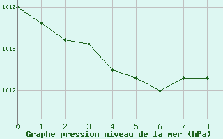 Courbe de la pression atmosphérique pour Carpentras (84)