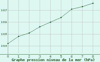 Courbe de la pression atmosphérique pour Charleville-Mézières (08)