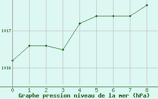 Courbe de la pression atmosphrique pour Nevers (58)