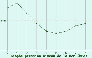 Courbe de la pression atmosphérique pour Orlu - Les Ioules (09)