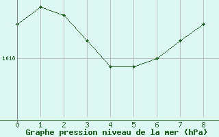 Courbe de la pression atmosphérique pour Douelle (46)