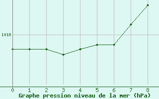 Courbe de la pression atmosphérique pour Pélussin (42)