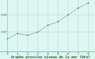 Courbe de la pression atmosphérique pour Lagarrigue (81)