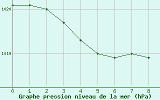 Courbe de la pression atmosphérique pour Saint-Paul-des-Landes (15)
