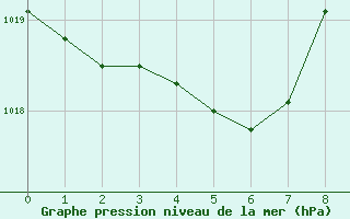 Courbe de la pression atmosphérique pour Téthieu (40)