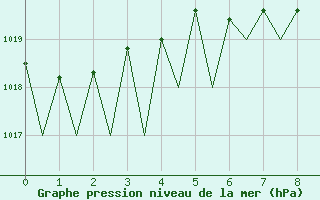 Courbe de la pression atmosphrique pour Huesca (Esp)