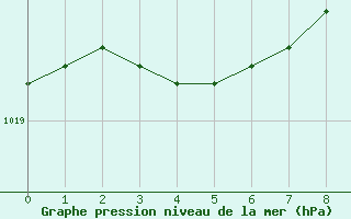 Courbe de la pression atmosphérique pour Lille (59)
