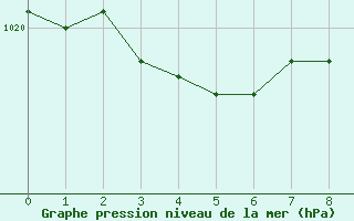 Courbe de la pression atmosphérique pour Westouter-Heuvelland (Be)