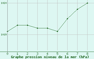 Courbe de la pression atmosphérique pour La Chapelle-Aubareil (24)