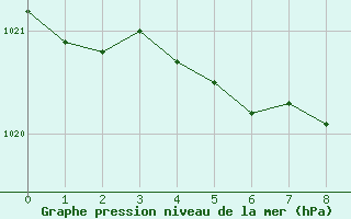 Courbe de la pression atmosphérique pour Luxeuil (70)