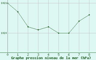 Courbe de la pression atmosphérique pour Guéret Saint-Laurent (23)
