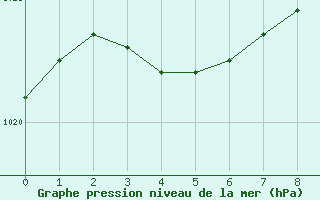 Courbe de la pression atmosphérique pour La Chapelle-Montreuil (86)