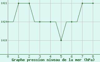 Courbe de la pression atmosphérique pour Castres-Mazamet (81)