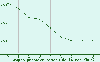 Courbe de la pression atmosphrique pour Koksijde (Be)