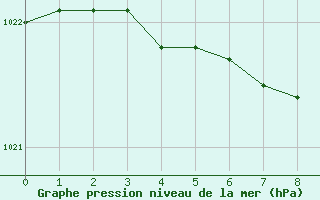 Courbe de la pression atmosphérique pour Paris - Montsouris (75)