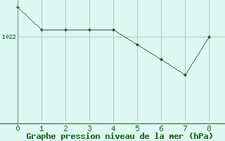 Courbe de la pression atmosphérique pour Saint-Martin-du-Bec (76)