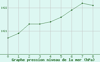 Courbe de la pression atmosphérique pour Saint-Etienne (42)