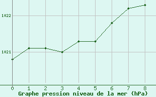 Courbe de la pression atmosphérique pour Brive-Laroche (19)