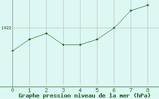 Courbe de la pression atmosphérique pour Corny-sur-Moselle (57)