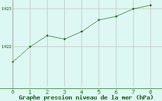 Courbe de la pression atmosphérique pour Angoulême - Brie Champniers (16)