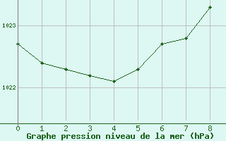 Courbe de la pression atmosphrique pour Isenvad