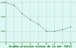 Courbe de la pression atmosphrique pour Fontenermont (14)