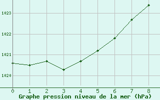 Courbe de la pression atmosphrique pour Nris-les-Bains (03)