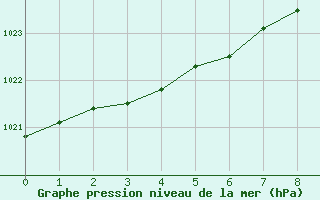 Courbe de la pression atmosphérique pour Dieppe (76)