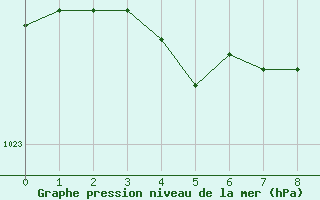 Courbe de la pression atmosphrique pour Variscourt (02)