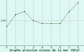 Courbe de la pression atmosphérique pour Reims-Prunay (51)