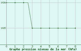 Courbe de la pression atmosphrique pour Prigueux (24)