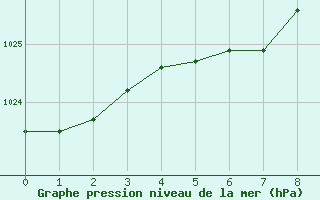 Courbe de la pression atmosphérique pour Metz-Nancy-Lorraine (57)