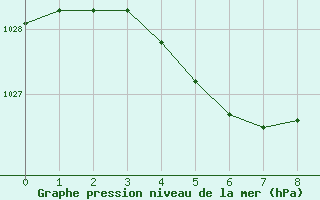 Courbe de la pression atmosphérique pour Toussus-le-Noble (78)