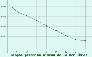 Courbe de la pression atmosphérique pour Calais / Marck (62)