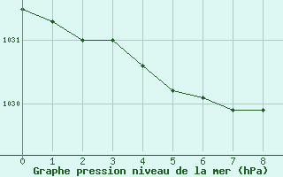 Courbe de la pression atmosphérique pour Istres (13)