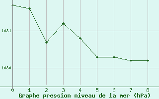 Courbe de la pression atmosphérique pour Rémering-lès-Puttelange (57)