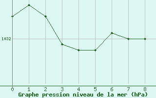 Courbe de la pression atmosphérique pour Villefontaine (38)