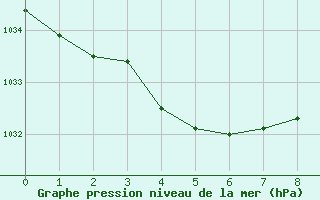 Courbe de la pression atmosphérique pour Goulles - Bagnard (19)
