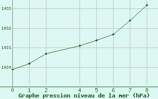 Courbe de la pression atmosphérique pour Bastia (2B)