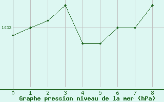Courbe de la pression atmosphérique pour Grenoble/agglo Saint-Martin-d