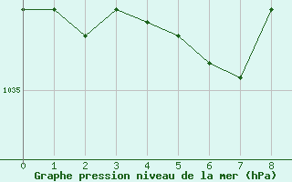 Courbe de la pression atmosphérique pour Pontoise - Cormeilles (95)